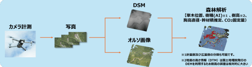 カメラ計測